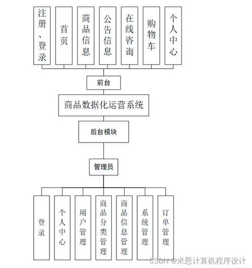 基于Django的商品数据化运营系统的设计与实现探讨——以BFMC19信息系统集成服务为例